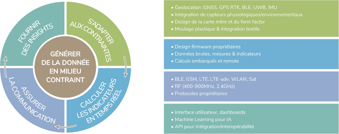 Schéma permettant d'expliquer comment l'entreprise maîtrise l’intégralité des systèmes de communication. Cela va de l'adaptation aux contraintes avec la géolocalisation comme le GNSS, le GPS RTK, le Bluetooth, l'Ultra Wide Band ou l'IMU, l'intégration des capteurs biométriques, le design de la carte-mère, le moulage du produit; le calcul des indicateurs en temps réel avec des design firmware propriétaires, l'analyse de données brutes et des claculs embarqué; l'assurance de la connexion let la fourniture d'insights à l'aide d'une interface utilisateur, de machine learning grâce à l'IA et des API pour intégration/interopérabilité